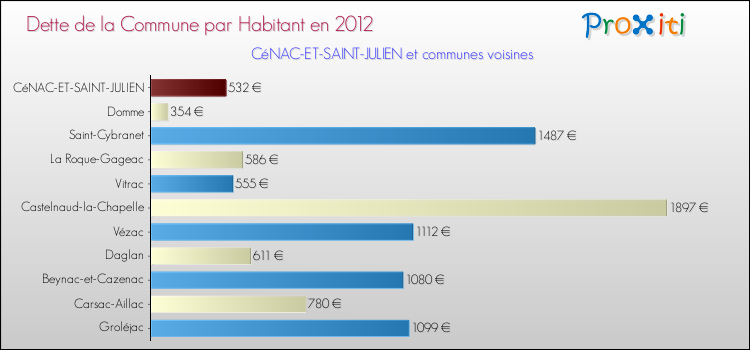 Dette par habitant de la commune en 2012 pour CéNAC-ET-SAINT-JULIEN et les communes proches Comparaison de la dette par habitant de la commune en 2012 pour CéNAC-ET-SAINT-JULIEN et les communes voisines
