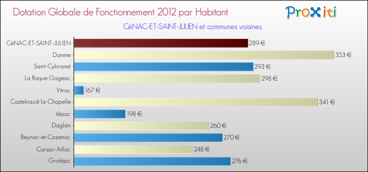 Montant des dotations globales de fonctionnement DGF par Habitant pour CéNAC-ET-SAINT-JULIEN et les communes proches Comparaison des des dotations globales de fonctionnement DGF par habitant pour CéNAC-ET-SAINT-JULIEN et les communes voisines