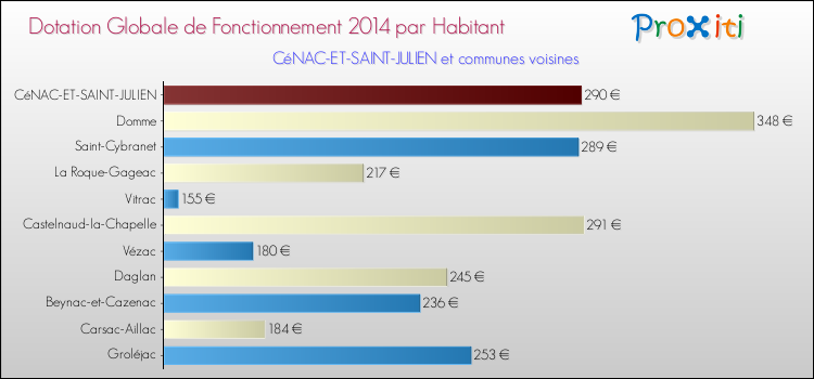 Montant des dotations globales de fonctionnement DGF par Habitant pour CéNAC-ET-SAINT-JULIEN et les communes proches en 2014. Comparaison des des dotations globales de fonctionnement DGF par habitant pour CéNAC-ET-SAINT-JULIEN et les communes voisines en 2014.