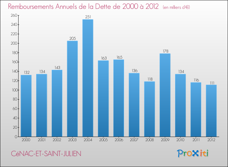 Evolution de l'annuité de la dette pour la commune de CéNAC-ET-SAINT-JULIEN de 2000 à 2012 Annuités de la dette pour CéNAC-ET-SAINT-JULIEN de 2000 à 2012