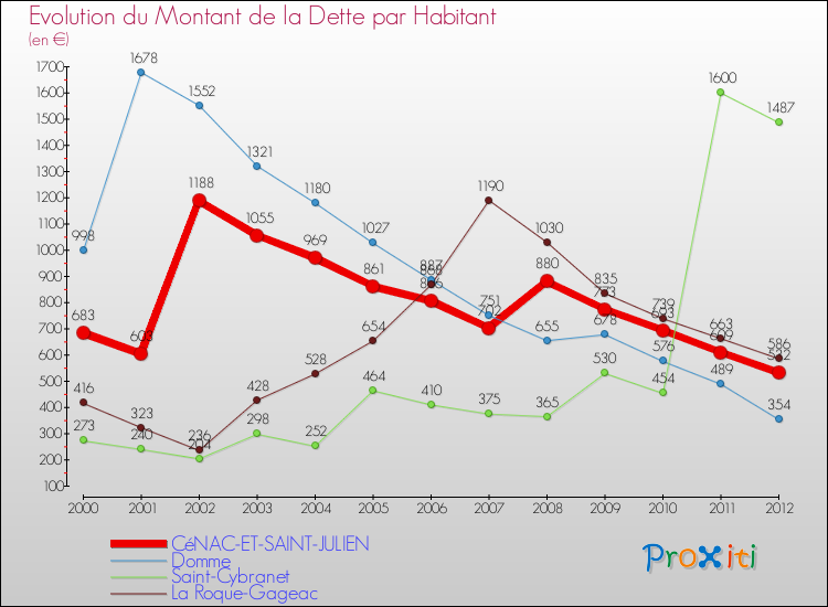 Evolution de la dette par habitant pour la commune de CéNAC-ET-SAINT-JULIEN et les communes proches de 2000 à 2012 Comparaison de la dette par habitant pour CéNAC-ET-SAINT-JULIEN et les communes voisines de 2000 à 2012