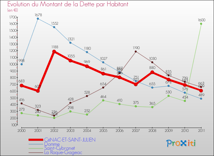 Evolution de la dette par habitant pour la commune de CéNAC-ET-SAINT-JULIEN et les communes proches Comparaison de la dette par habitant pour CéNAC-ET-SAINT-JULIEN et les communes voisines