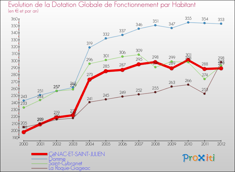 Evolution et montant de la dotation globale de fonctionnement par Habitant pour CéNAC-ET-SAINT-JULIEN et les communes proches Comparaison des dotations globales de fonctionnement par habitant pour CéNAC-ET-SAINT-JULIEN et les communes voisines