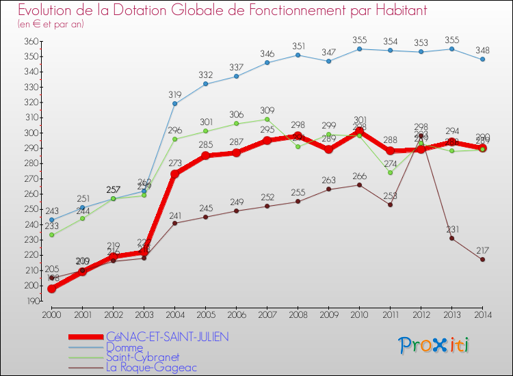 Evolution et montant de la dotation globale de fonctionnement par Habitant pour CéNAC-ET-SAINT-JULIEN et les communes proches de 2000 à 2014. Comparaison des dotations globales de fonctionnement par habitant pour CéNAC-ET-SAINT-JULIEN et les communes voisines de 2000 à 2014.
