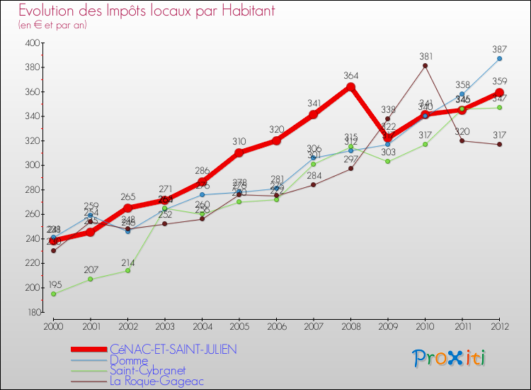 Evolution et montant des impôts locaux par Habitant pour CéNAC-ET-SAINT-JULIEN et les communes proches Comparaison des impôts locaux par habitant pour CéNAC-ET-SAINT-JULIEN et les communes voisines