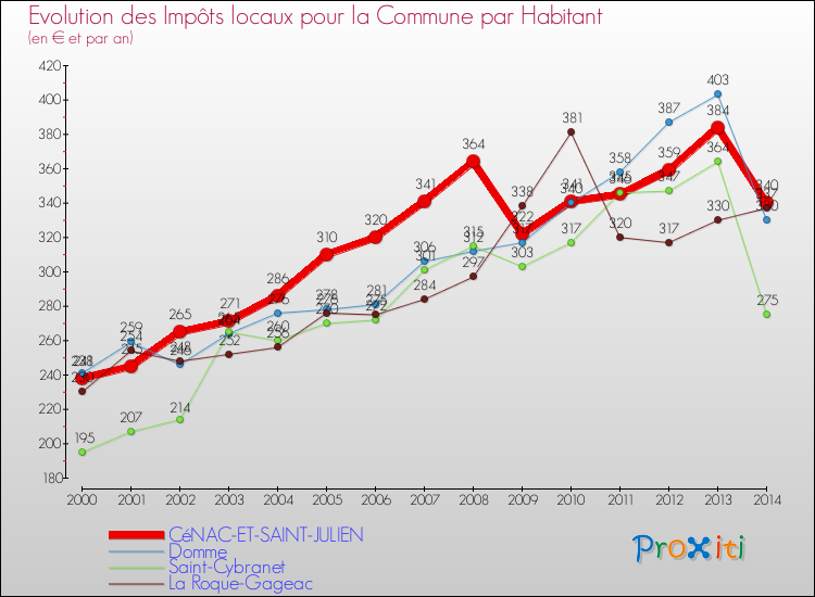 Evolution et montant des impôts locaux par Habitant pour CéNAC-ET-SAINT-JULIEN et les communes proches de 2000 à 2014 Comparaison des impôts locaux par habitant pour CéNAC-ET-SAINT-JULIEN et les communes voisines de 2000 à 2014