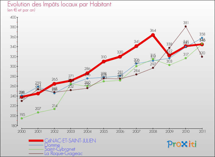 Evolution et montant des impôts locaux par Habitant pour CéNAC-ET-SAINT-JULIEN et les communes proches Comparaison des impôts locaux par habitant pour CéNAC-ET-SAINT-JULIEN et les communes voisines