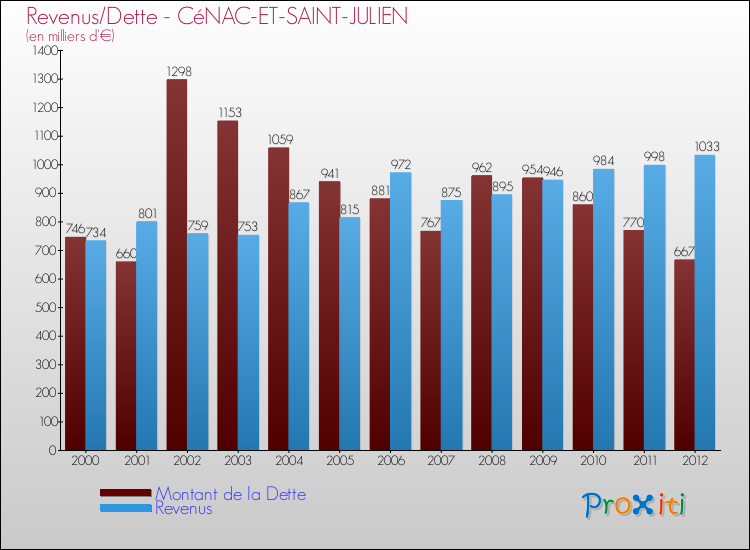 Evolution comparée de la dette et des revenus pour la commune de CéNAC-ET-SAINT-JULIEN de 2000 à 2012 Comparaison de la dette et des revenus pour CéNAC-ET-SAINT-JULIEN de 2000 à 2012