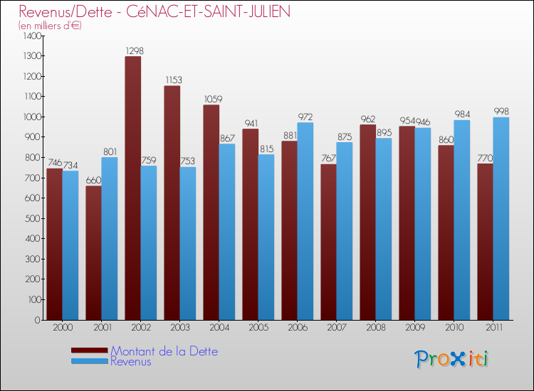Evolution comparée de la dette et des revenus pour la commune de CéNAC-ET-SAINT-JULIEN de 2000 à 2011 Comparaison de la dette et des revenus pour CéNAC-ET-SAINT-JULIEN de 2000 à 2011