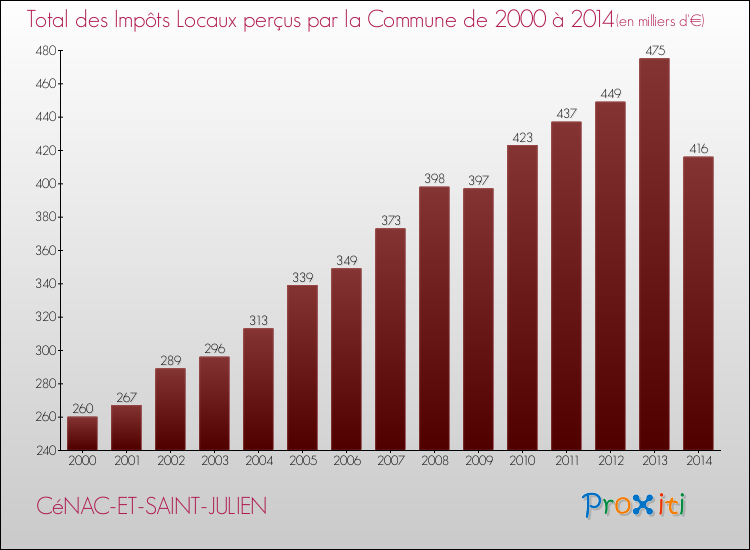 Evolution des Impôts Locaux pour la commune de CéNAC-ET-SAINT-JULIEN de 2000 à 2014 Evolution des Impôts Locaux pour CéNAC-ET-SAINT-JULIEN de 2000 à 2014