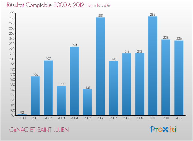 Evolution du résultat comptable pour la commune de CéNAC-ET-SAINT-JULIEN de 2000 à 2012 Evolution du résultat comptable pour CéNAC-ET-SAINT-JULIEN de 2000 à 2012