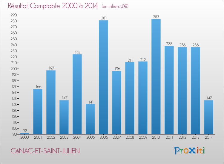 Evolution du résultat comptable pour la commune de CéNAC-ET-SAINT-JULIEN de 2000 à 2014 Evolution du résultat comptable pour CéNAC-ET-SAINT-JULIEN de 2000 à 2014