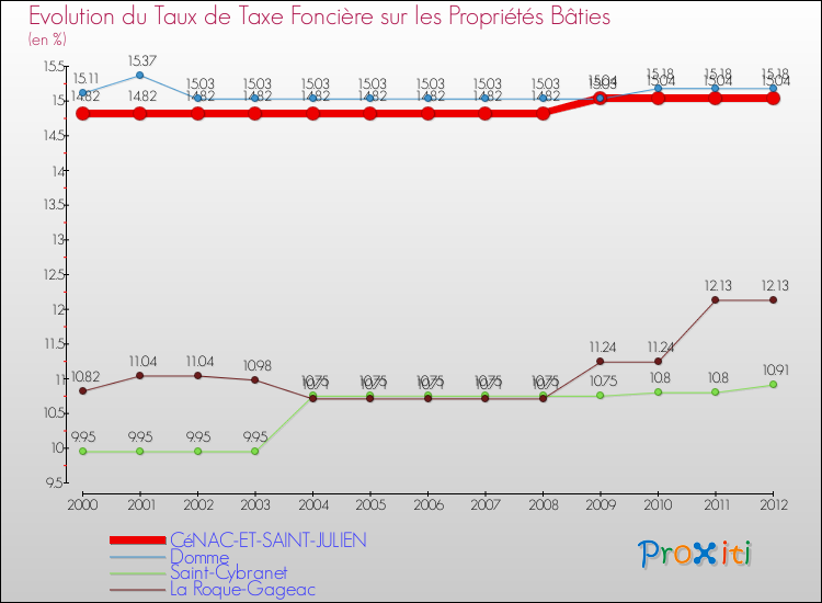 Evolution du taux de la taxe foncière sur le bati pour CéNAC-ET-SAINT-JULIEN et les communes proches de 2000 à 2012 Comparaison des taux de taxe foncière sur le bati pour CéNAC-ET-SAINT-JULIEN et les communes voisines de 2000 à 2012