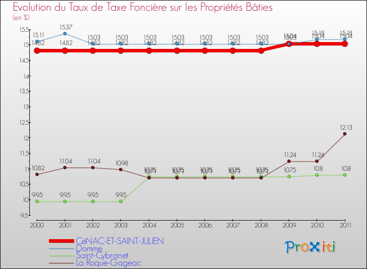 Evolution du taux de la taxe foncière sur le bati pour CéNAC-ET-SAINT-JULIEN et les communes proches Comparaison des taux de taxe foncière sur le bati pour CéNAC-ET-SAINT-JULIEN et les communes voisines