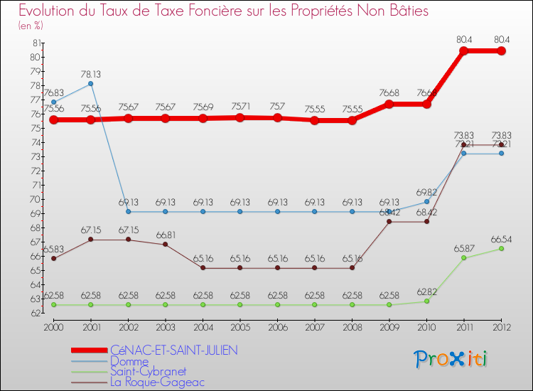 Evolution du taux de la taxe foncière sur les immeubles et terrains non batis pour CéNAC-ET-SAINT-JULIEN et les communes proches de 2000 à 2012 Comparaison des taux de la taxe foncière sur les immeubles et terrains non batis pour CéNAC-ET-SAINT-JULIEN et les communes voisines de 2000 à 2012