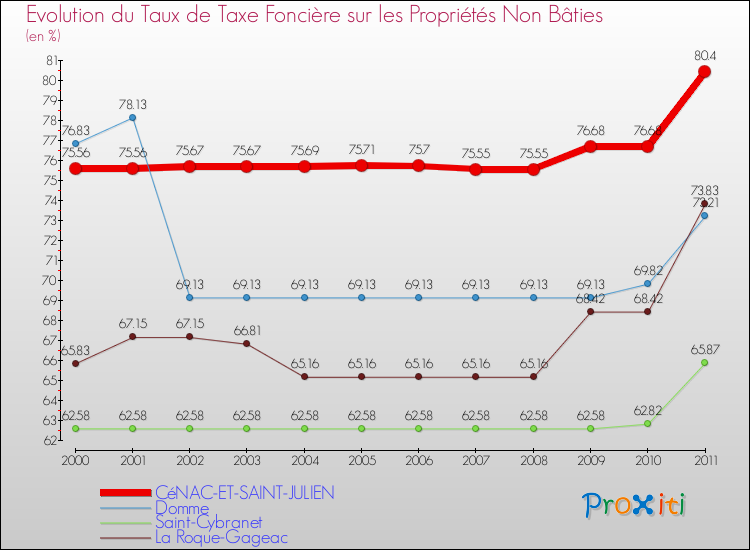 Evolution du taux de la taxe foncière sur les immeubles et terrains non batis pour CéNAC-ET-SAINT-JULIEN et les communes proches Comparaison des taux de la taxe foncière sur les immeubles et terrains non batis pour CéNAC-ET-SAINT-JULIEN et les communes voisines