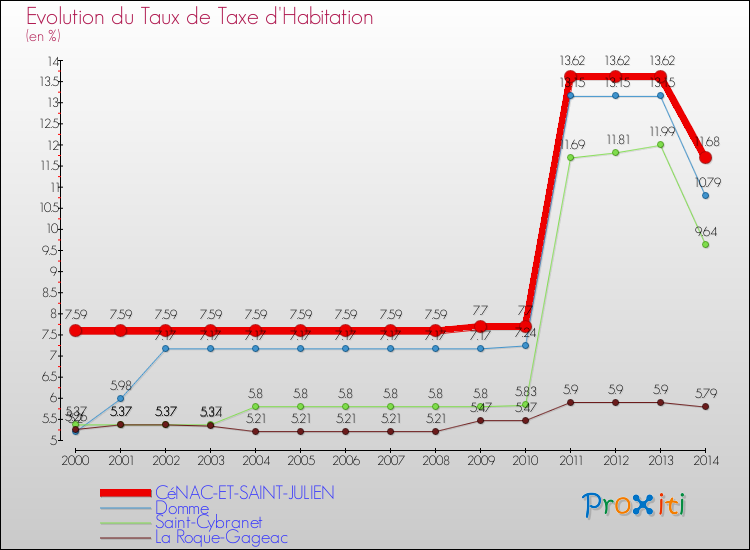 Evolution du taux de la taxe d'habitation pour CéNAC-ET-SAINT-JULIEN et les communes proches de 2000 à 2014 Comparaison des taux de la taxe d'habitation pour CéNAC-ET-SAINT-JULIEN et les communes voisines de 2000 à 2014