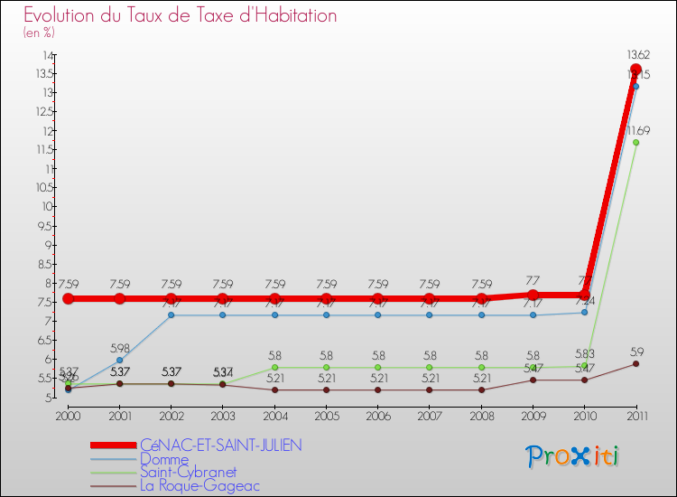 Evolution du taux de la taxe d'habitation pour CéNAC-ET-SAINT-JULIEN et les communes proches Comparaison des taux de la taxe d'habitation pour CéNAC-ET-SAINT-JULIEN et les communes voisines