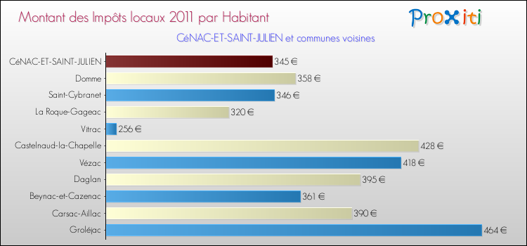 Montant des impôts locaux par Habitant pour CéNAC-ET-SAINT-JULIEN et les communes proches Comparaison des impôts locaux par habitant pour CéNAC-ET-SAINT-JULIEN et les communes voisines