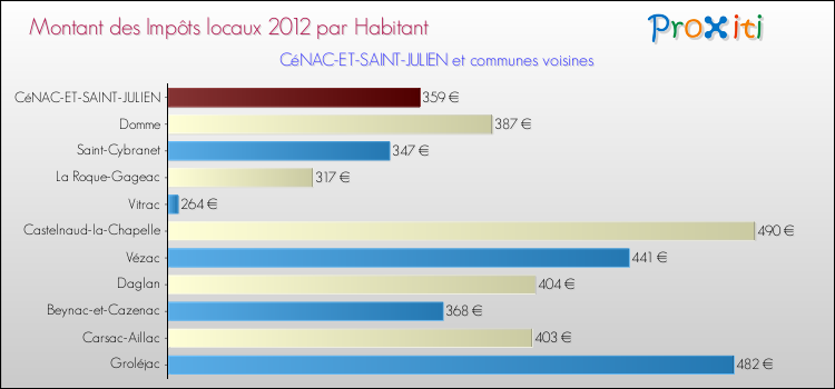 Montant des impôts locaux par Habitant pour CéNAC-ET-SAINT-JULIEN et les communes proches Comparaison des impôts locaux par habitant pour CéNAC-ET-SAINT-JULIEN et les communes voisines