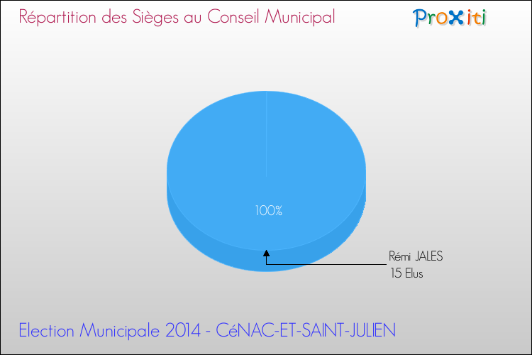 Répartition des élus au conseil municipal entre les listes à l'issue du 1er Tour des Elections Municipales 2014 de la commune de CéNAC-ET-SAINT-JULIEN Elections Municipales 2014 - Répartition des élus au conseil municipal entre les listes à l'issue du 1er Tour pour la commune de CéNAC-ET-SAINT-JULIEN