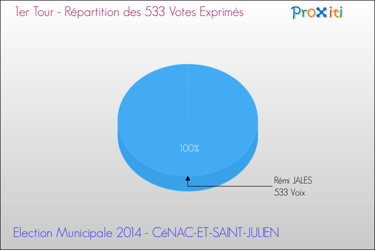 Répartition des votes exprimés au 1er Tour des Elections Municipales 2014 de la commune de CéNAC-ET-SAINT-JULIEN Elections Municipales 2014 - Répartition des votes exprimés au 1er Tour pour la commune de CéNAC-ET-SAINT-JULIEN