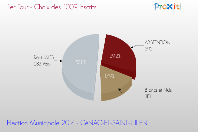 Résultats par rapport aux inscrits au 1er Tour des Elections Municipales 2014 de la commune de CéNAC-ET-SAINT-JULIEN Elections Municipales 2014 - Résultats par rapport aux inscrits au 1er Tour pour la commune de CéNAC-ET-SAINT-JULIEN