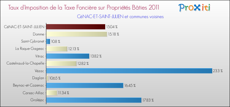 Taux d'imposition de la taxe foncière sur le bati 2011 pour CéNAC-ET-SAINT-JULIEN et les communes proches Comparaison des taux d'imposition de la taxe foncière sur le bati 2011 pour CéNAC-ET-SAINT-JULIEN et les communes voisines