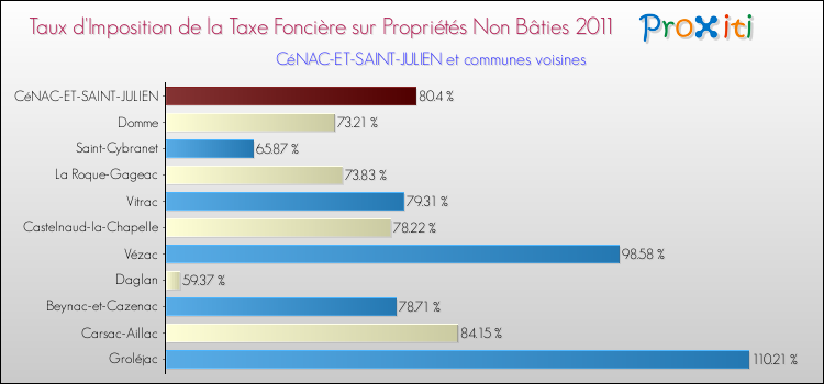 Taux d'imposition de la taxe foncière sur les immeubles et terrains non batis 2011 pour CéNAC-ET-SAINT-JULIEN et les communes proches Comparaison des taux d'imposition de la taxe foncière sur les immeubles et terrains non batis 2011 pour CéNAC-ET-SAINT-JULIEN et les communes voisines
