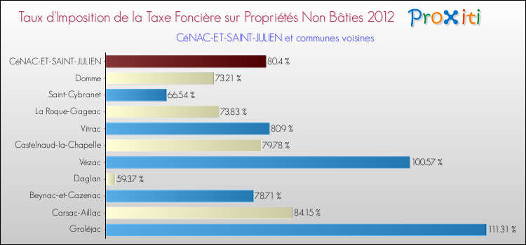 Taux d'imposition de la taxe foncière sur les immeubles et terrains non batis 2012 pour CéNAC-ET-SAINT-JULIEN et les communes proches Comparaison des taux d'imposition de la taxe foncière sur les immeubles et terrains non batis 2012 pour CéNAC-ET-SAINT-JULIEN et les communes voisines