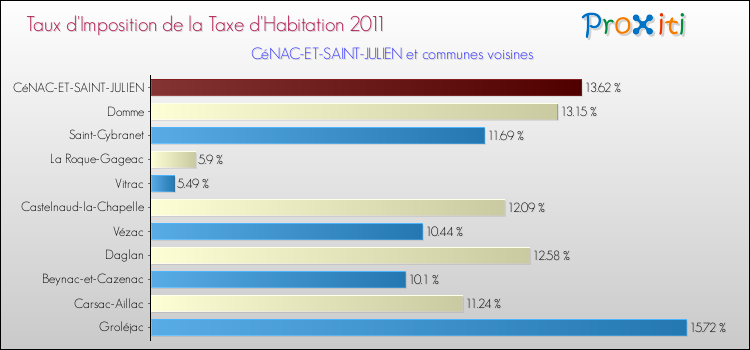 Taux d'imposition de la taxe d'habitation 2011 pour CéNAC-ET-SAINT-JULIEN et les communes proches Comparaison des taux d'imposition de la taxe d'habitation 2011 pour CéNAC-ET-SAINT-JULIEN et les communes voisines