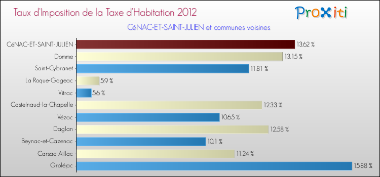 Taux d'imposition de la taxe d'habitation 2012 pour CéNAC-ET-SAINT-JULIEN et les communes proches Comparaison des taux d'imposition de la taxe d'habitation 2012 pour CéNAC-ET-SAINT-JULIEN et les communes voisines