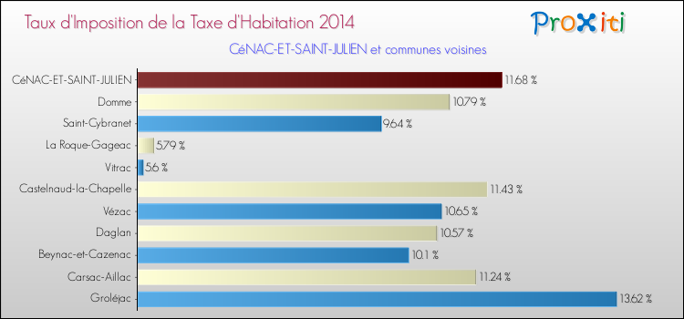 Taux d'imposition de la taxe d'habitation 2014 pour CéNAC-ET-SAINT-JULIEN et les communes proches Comparaison des taux d'imposition de la taxe d'habitation 2014 pour CéNAC-ET-SAINT-JULIEN et les communes voisines