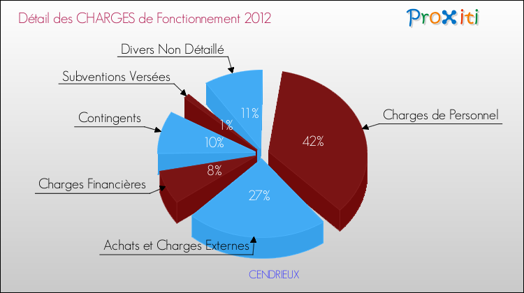 Décomposition des Charges de Fonctionnement 2012 de la commune de CENDRIEUX Charges de Fonctionnement 2012 pour la commune de CENDRIEUX