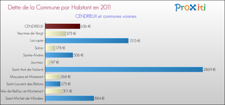 Dette par habitant de la commune en 2011 pour CENDRIEUX et les communes proches Comparaison de la dette par habitant de la commune en 2011 pour CENDRIEUX et les communes voisines
