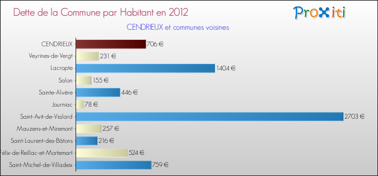 Dette par habitant de la commune en 2012 pour CENDRIEUX et les communes proches Comparaison de la dette par habitant de la commune en 2012 pour CENDRIEUX et les communes voisines