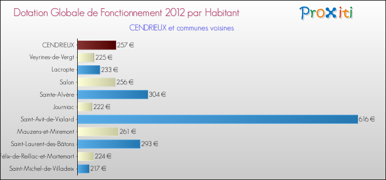 Montant des dotations globales de fonctionnement DGF par Habitant pour CENDRIEUX et les communes proches Comparaison des des dotations globales de fonctionnement DGF par habitant pour CENDRIEUX et les communes voisines