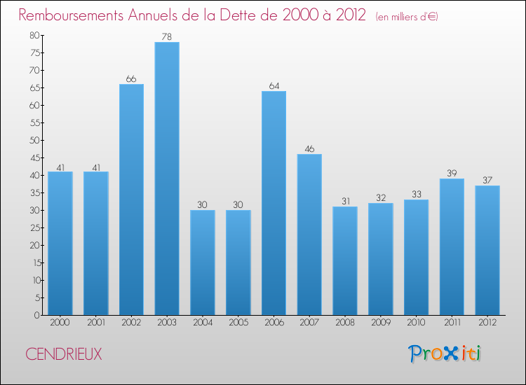 Evolution de l'annuité de la dette pour la commune de CENDRIEUX de 2000 à 2012 Annuités de la dette pour CENDRIEUX de 2000 à 2012