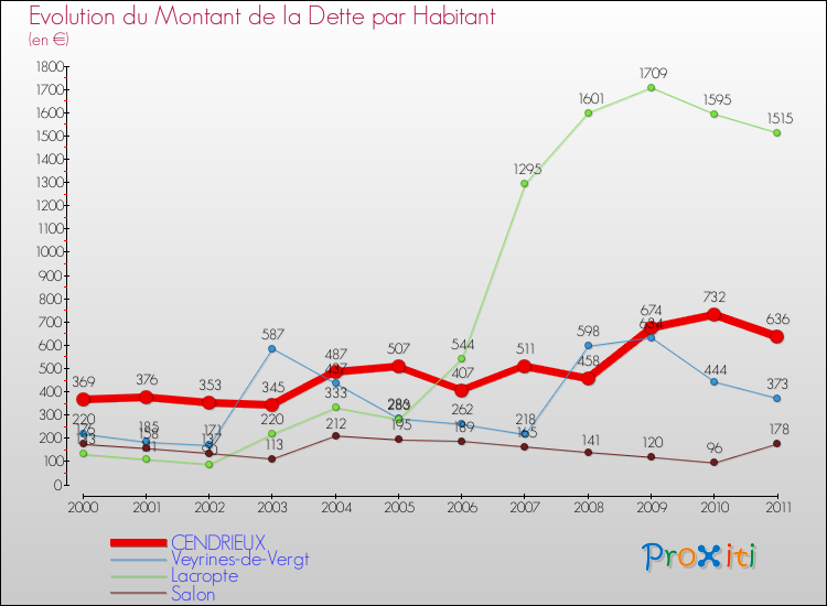 Evolution de la dette par habitant pour la commune de CENDRIEUX et les communes proches Comparaison de la dette par habitant pour CENDRIEUX et les communes voisines