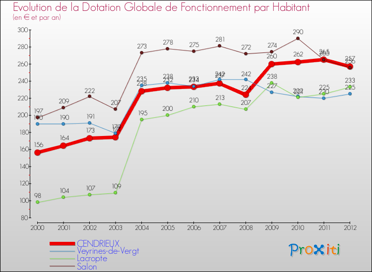 Evolution et montant de la dotation globale de fonctionnement par Habitant pour CENDRIEUX et les communes proches Comparaison des dotations globales de fonctionnement par habitant pour CENDRIEUX et les communes voisines