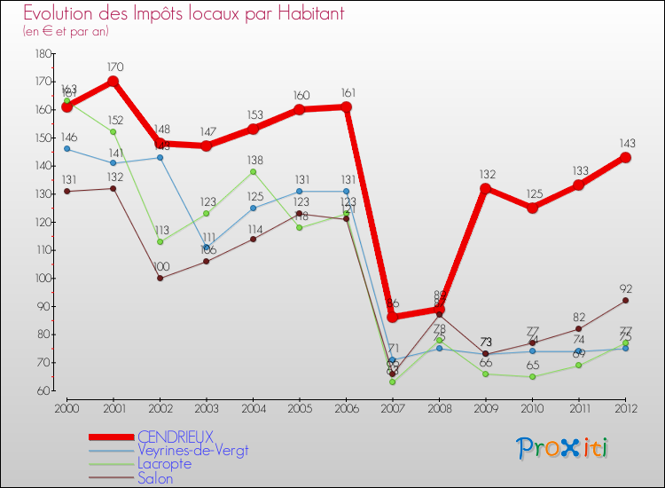 Evolution et montant des impôts locaux par Habitant pour CENDRIEUX et les communes proches Comparaison des impôts locaux par habitant pour CENDRIEUX et les communes voisines