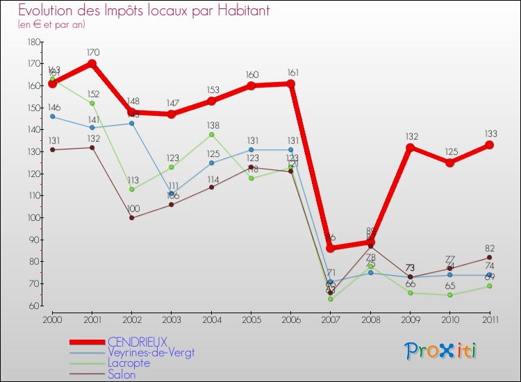 Evolution et montant des impôts locaux par Habitant pour CENDRIEUX et les communes proches Comparaison des impôts locaux par habitant pour CENDRIEUX et les communes voisines