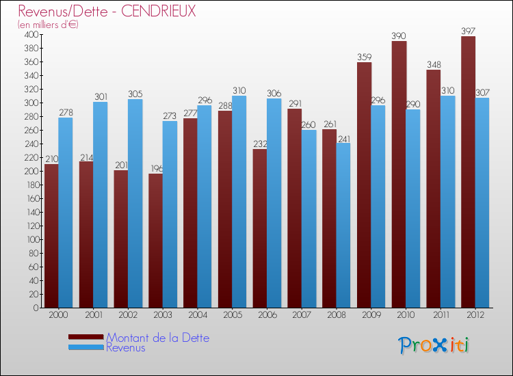 Evolution comparée de la dette et des revenus pour la commune de CENDRIEUX de 2000 à 2012 Comparaison de la dette et des revenus pour CENDRIEUX de 2000 à 2012
