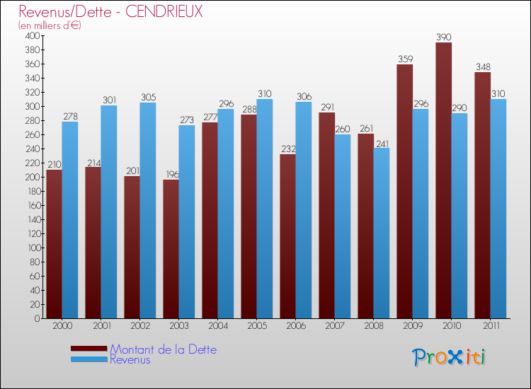 Evolution comparée de la dette et des revenus pour la commune de CENDRIEUX de 2000 à 2011 Comparaison de la dette et des revenus pour CENDRIEUX de 2000 à 2011