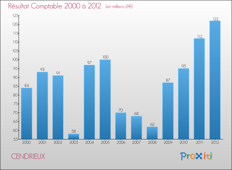 Evolution du résultat comptable pour la commune de CENDRIEUX de 2000 à 2012 Evolution du résultat comptable pour CENDRIEUX de 2000 à 2012