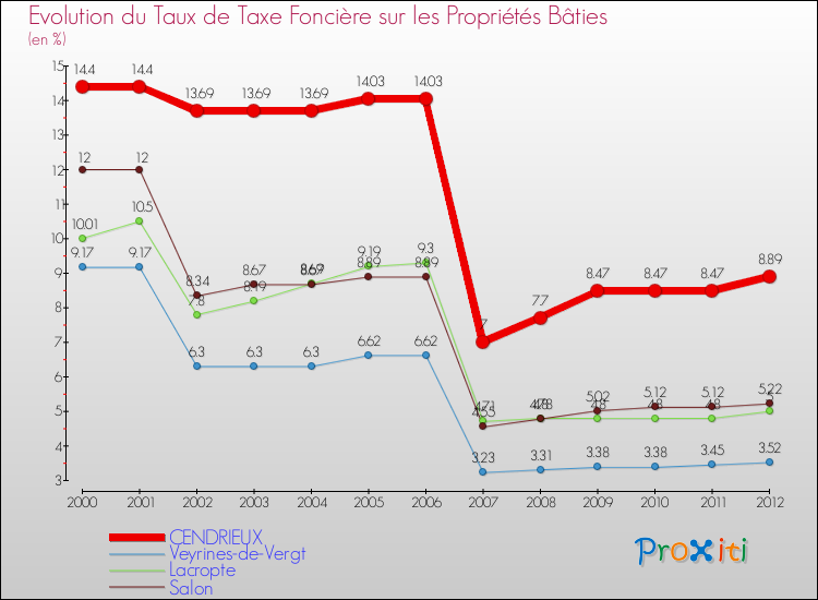 Evolution du taux de la taxe foncière sur le bati pour CENDRIEUX et les communes proches de 2000 à 2012 Comparaison des taux de taxe foncière sur le bati pour CENDRIEUX et les communes voisines de 2000 à 2012