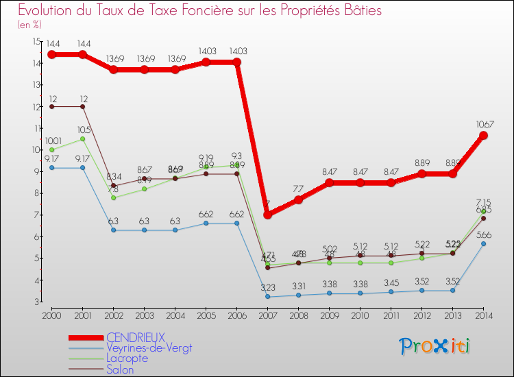 Evolution du taux de la taxe foncière sur le bati pour CENDRIEUX et les communes proches de 2000 à 2014 Comparaison des taux de taxe foncière sur le bati pour CENDRIEUX et les communes voisines de 2000 à 2014