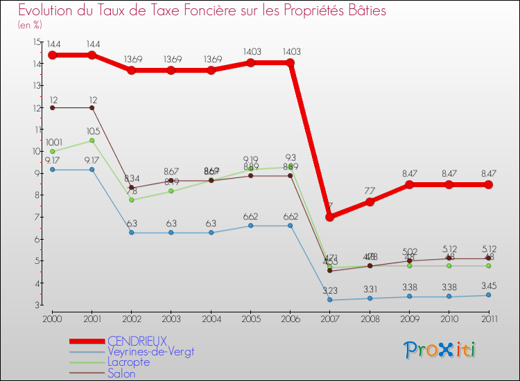 Evolution du taux de la taxe foncière sur le bati pour CENDRIEUX et les communes proches Comparaison des taux de taxe foncière sur le bati pour CENDRIEUX et les communes voisines