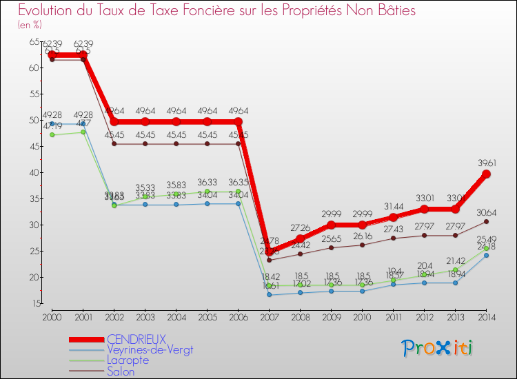 Evolution du taux de la taxe foncière sur les immeubles et terrains non batis pour CENDRIEUX et les communes proches de 2000 à 2014 Comparaison des taux de la taxe foncière sur les immeubles et terrains non batis pour CENDRIEUX et les communes voisines de 2000 à 2014