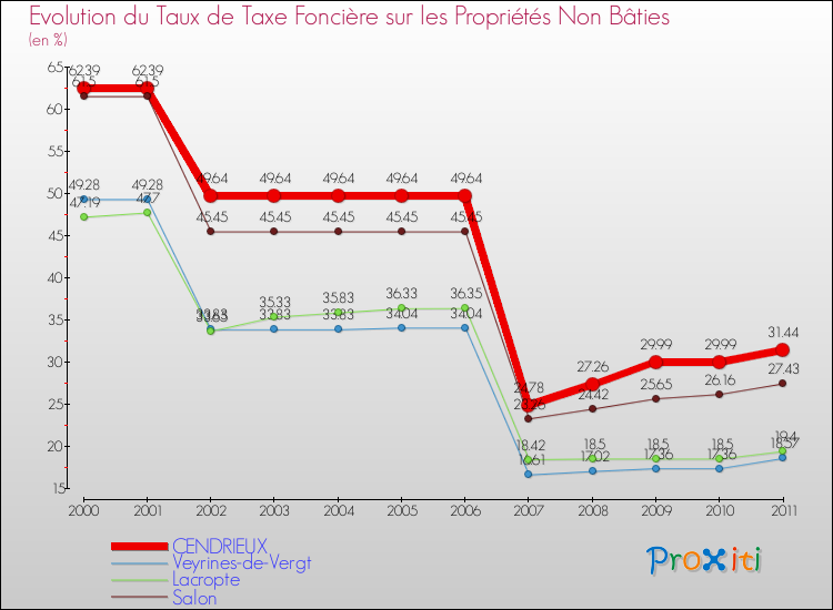 Evolution du taux de la taxe foncière sur les immeubles et terrains non batis pour CENDRIEUX et les communes proches Comparaison des taux de la taxe foncière sur les immeubles et terrains non batis pour CENDRIEUX et les communes voisines